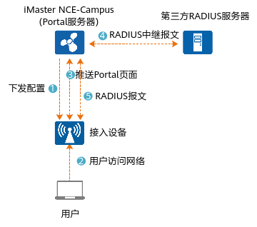 什么是Portal认证？