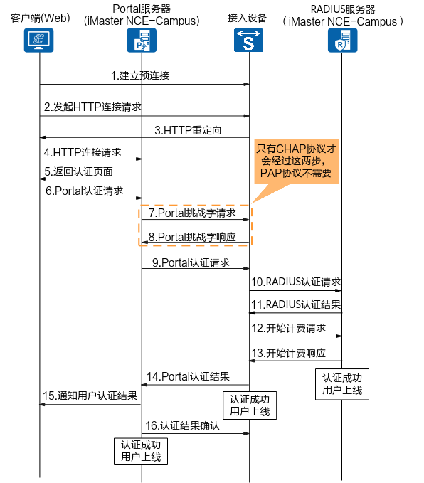什么是Portal认证？