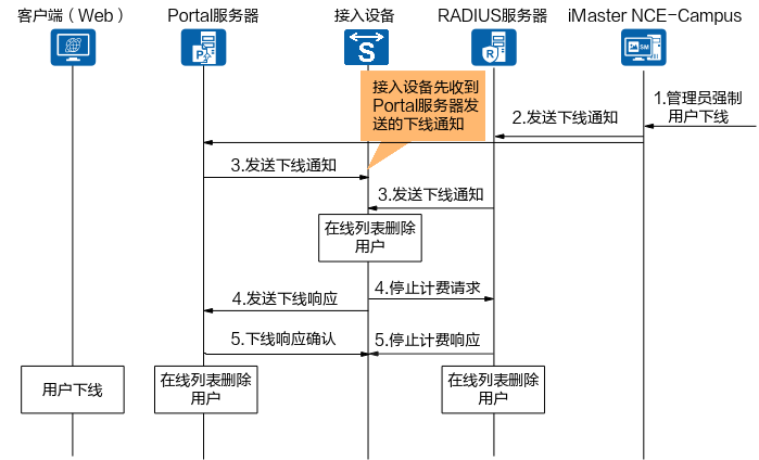 什么是Portal认证？