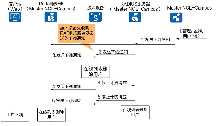 什么是Portal认证？