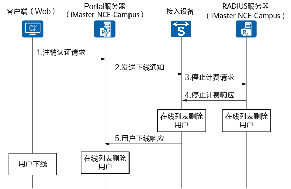 什么是Portal认证？