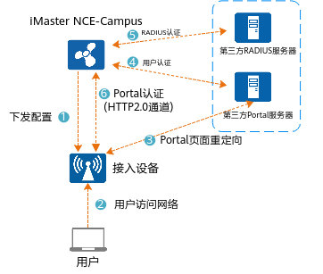 什么是Portal认证？