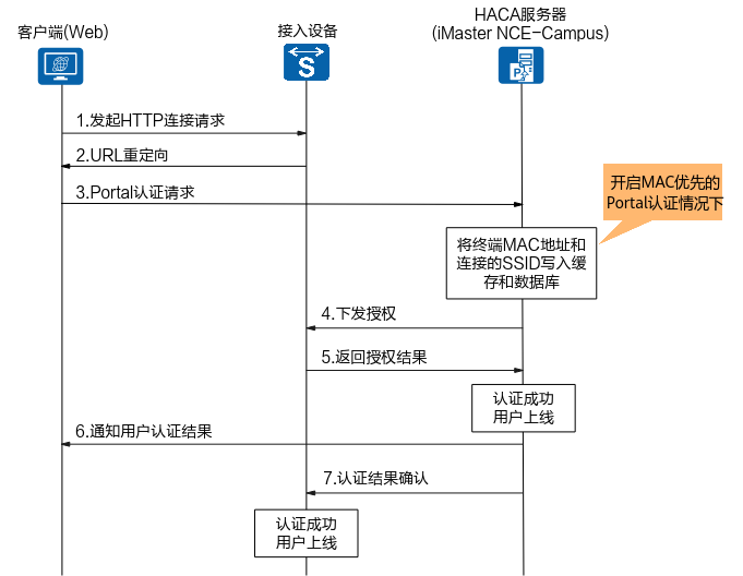 什么是Portal认证？