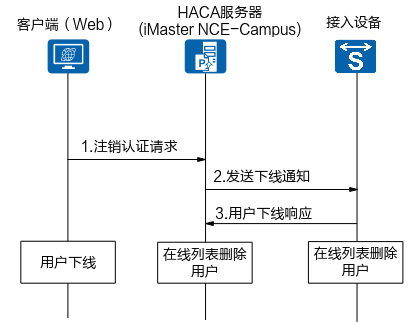 什么是Portal认证？