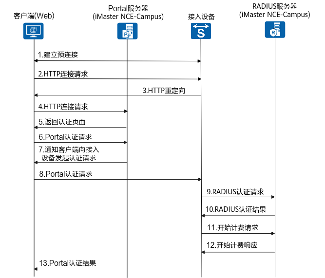 什么是Portal认证？