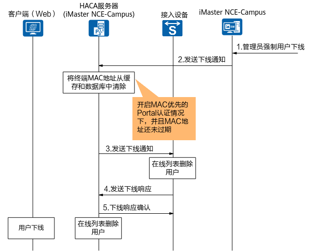 什么是Portal认证？