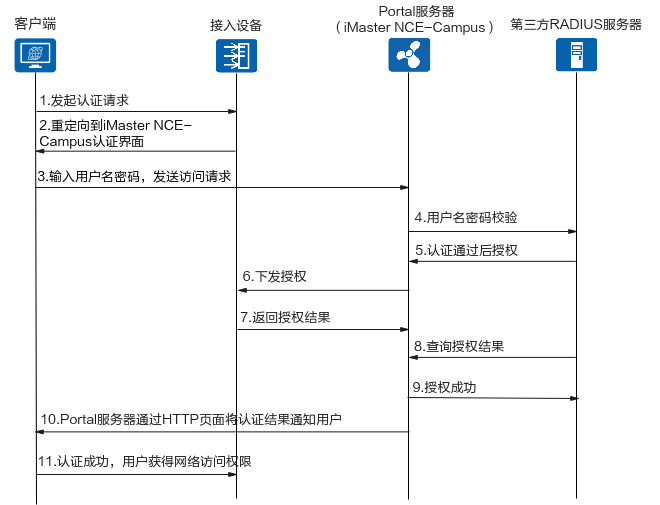 什么是Portal认证？