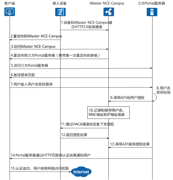 什么是Portal认证？