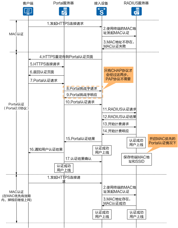 什么是MAC优先的Portal认证?