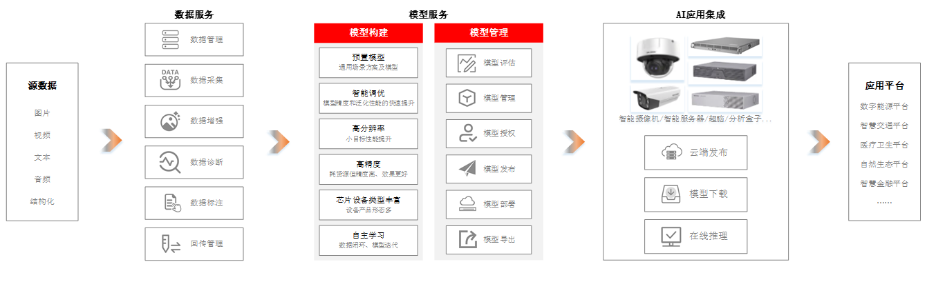 什么是海康威视一站式训练平台？
