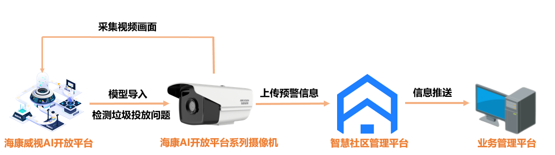 垃圾投放场景AI智能监管方案