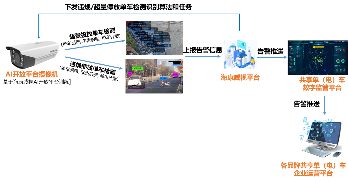 共享单（电）车AI智慧化管理方案