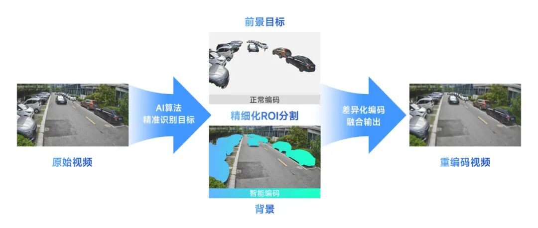 海康威视观澜编码新技术：破解存储困局，释放视频核心价值  第3张