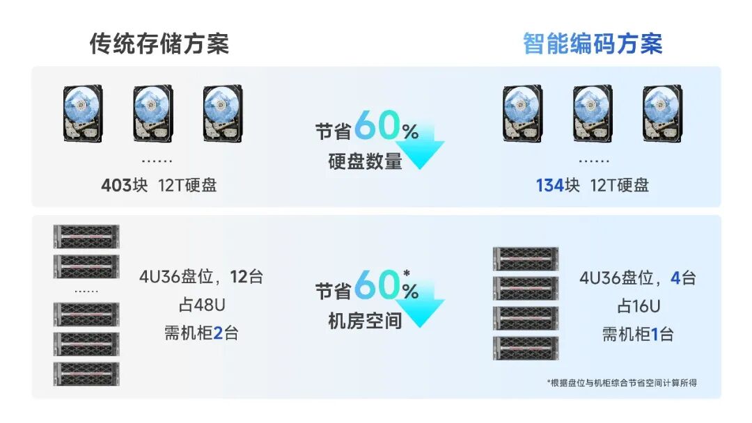 海康威视观澜编码新技术：破解存储困局，释放视频核心价值  第5张