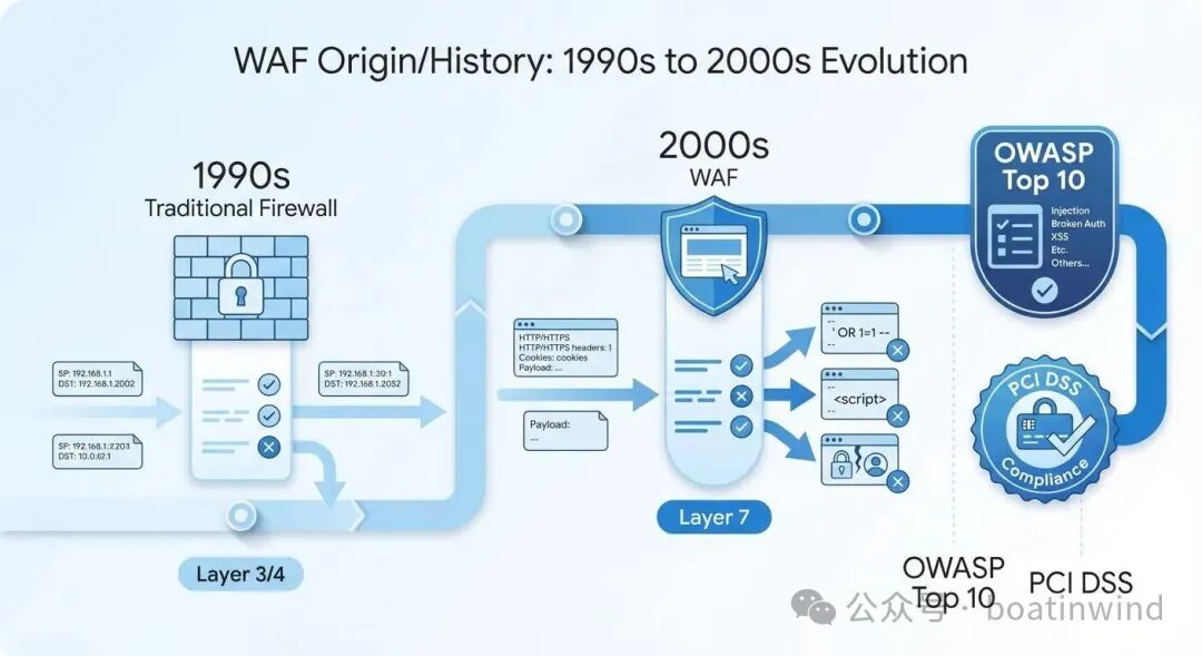 什么是WAF?在网络安全架构中起到什么作用? 第2张 什么是WAF?在网络安全架构中起到什么作用? 第2张