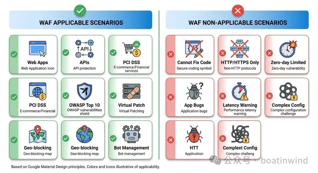 什么是WAF?在网络安全架构中起到什么作用? 第6张 什么是WAF?在网络安全架构中起到什么作用? 第6张