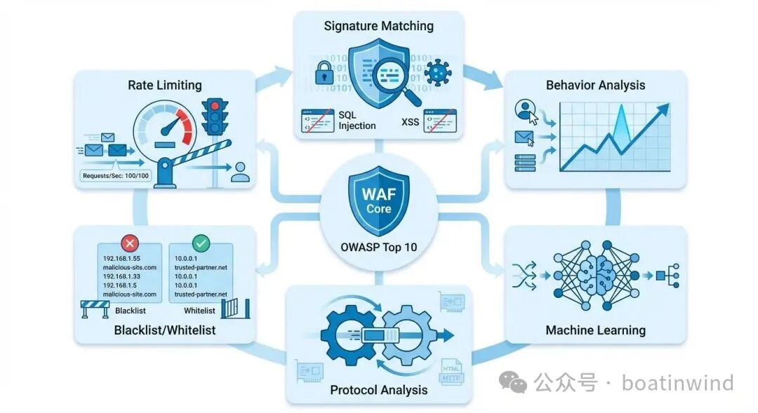 什么是WAF?在网络安全架构中起到什么作用? 第4张 什么是WAF?在网络安全架构中起到什么作用? 第4张