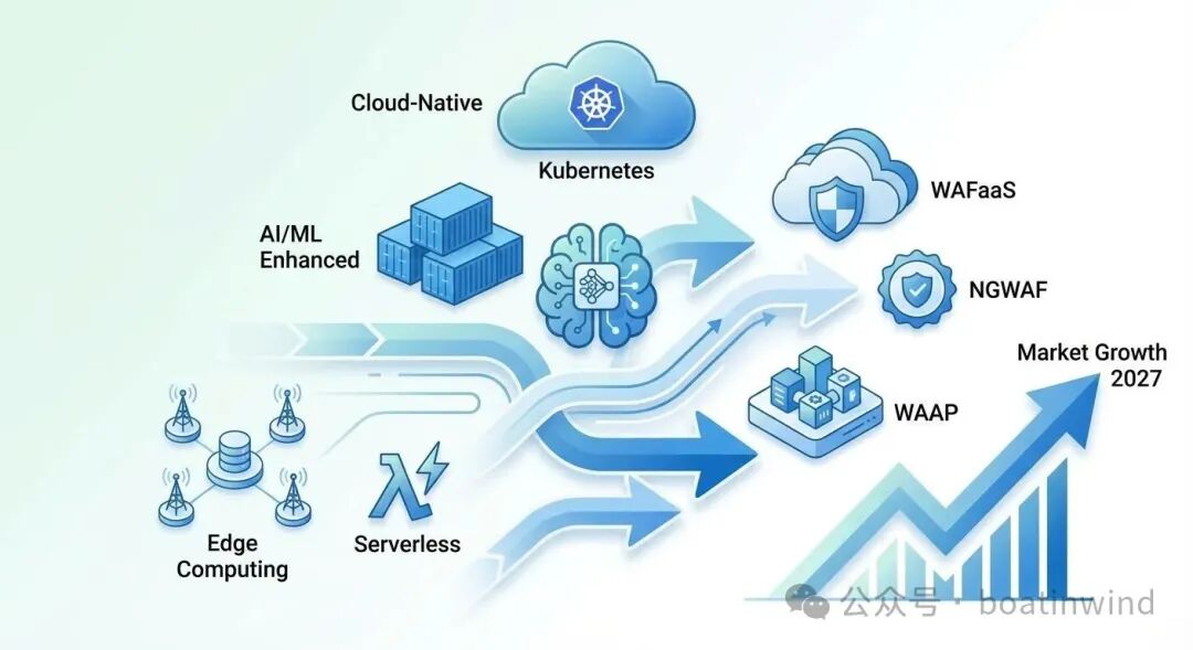 什么是WAF?在网络安全架构中起到什么作用? 第7张 什么是WAF?在网络安全架构中起到什么作用? 第7张