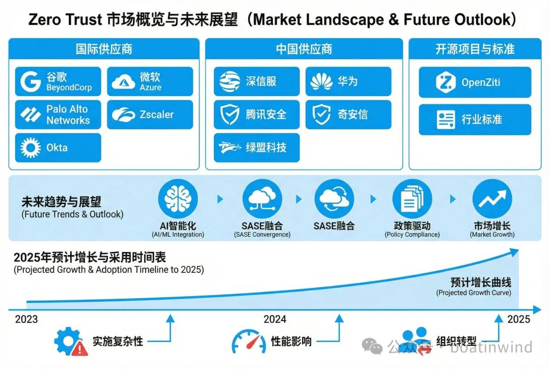 什么是零信任架构(ZTA)? 第5张 什么是零信任架构(ZTA)? 第5张