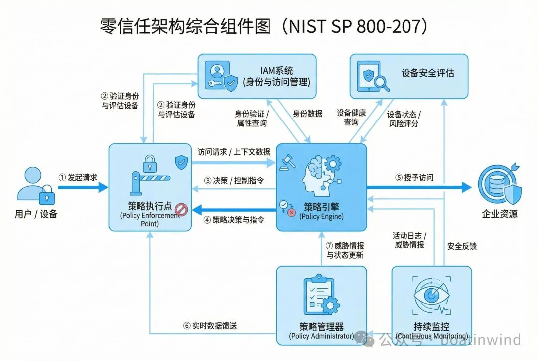什么是零信任架构(ZTA)? 第3张 什么是零信任架构(ZTA)? 第3张