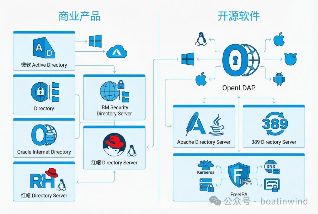 什么是轻量级目录访问协议(LDAP)? 第5张 什么是轻量级目录访问协议(LDAP)? 第5张