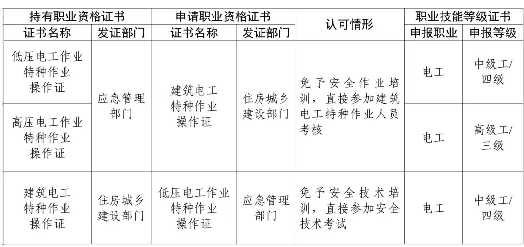 事关职业技能证书互通互认,新规速看→
