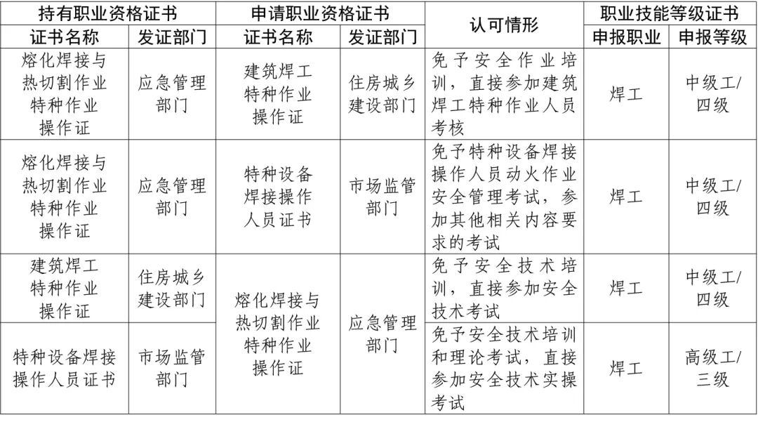 事关职业技能证书互通互认,新规速看→