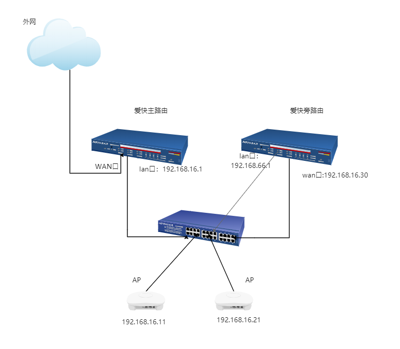 iKuai爱快路由旁路WEB认证设置