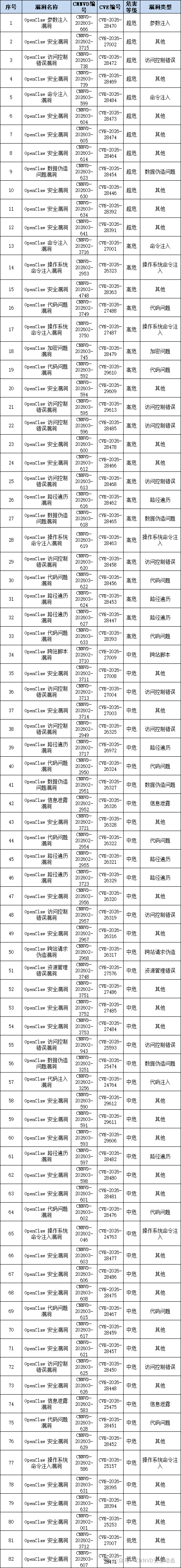 国家信息安全漏洞库（CNNVD）重要漏洞提示:OpenClaw存在多个安全漏洞  第2张