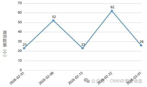 CNNVD:人工智能重要漏洞通报（2026年第二期）  第2张