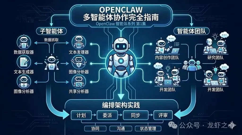 OpenClaw Agent系列：多 Agent 协作完全指南