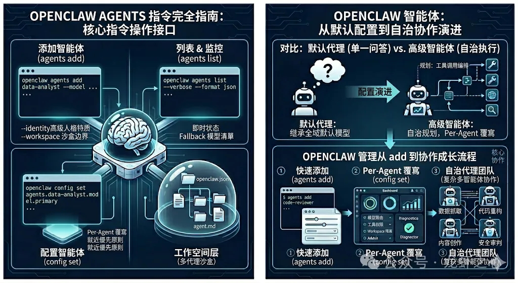 OpenClaw Agent系列：配置完全指南