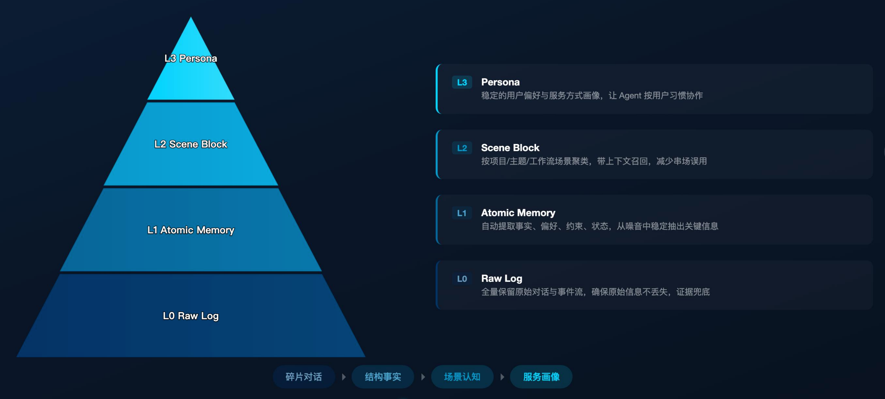 TencentDB AI-Memory:一键给Openclaw装上最懂你的记忆引擎