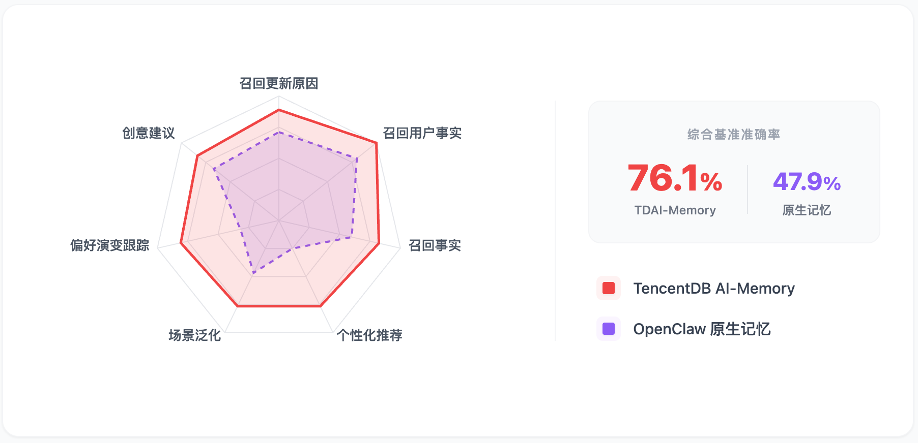 TencentDB AI-Memory:一键给Openclaw装上最懂你的记忆引擎