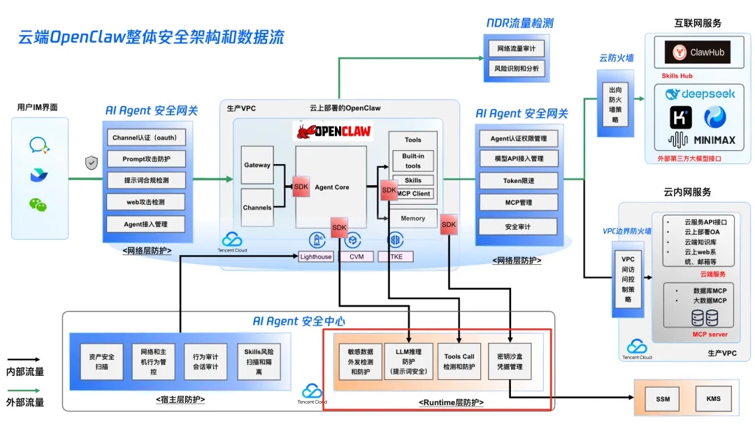 Agent被诱导执行恶意操作？腾讯云给“龙虾”装上“全时围栏”，行为实时管控  第3张