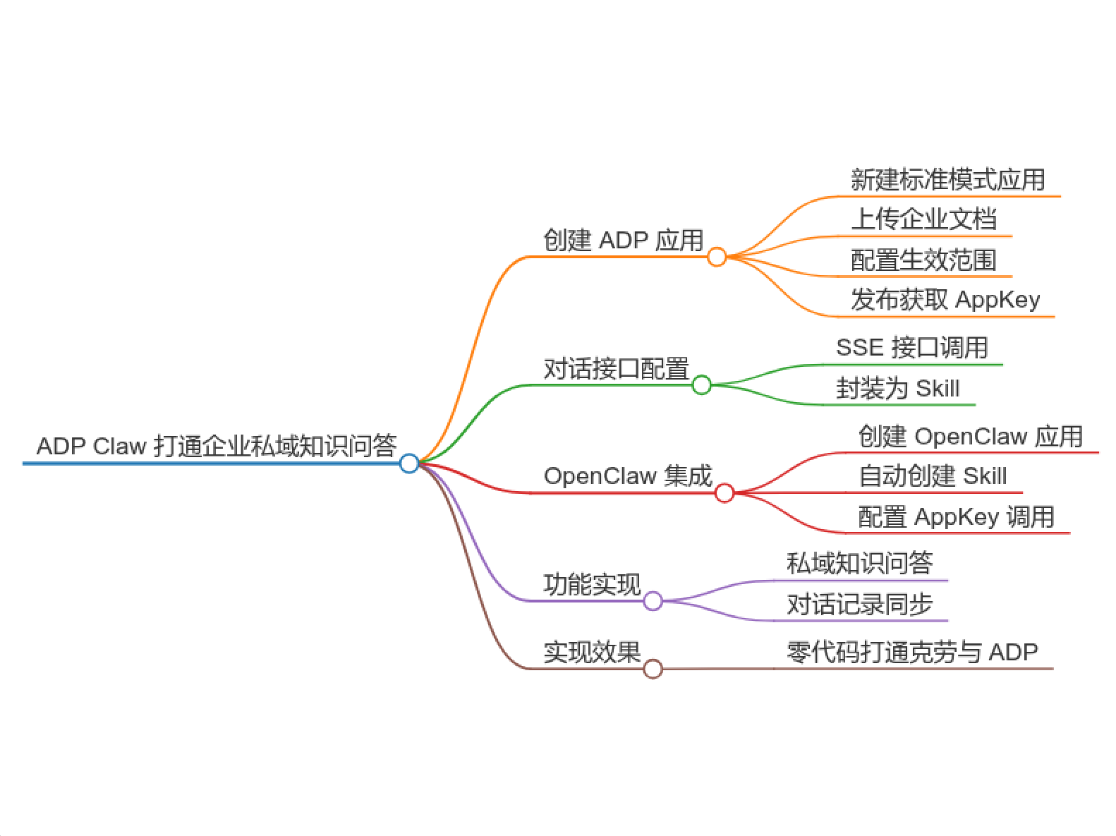 Skills广场来了!ADP X ClawPro轻松对接企业级Skills