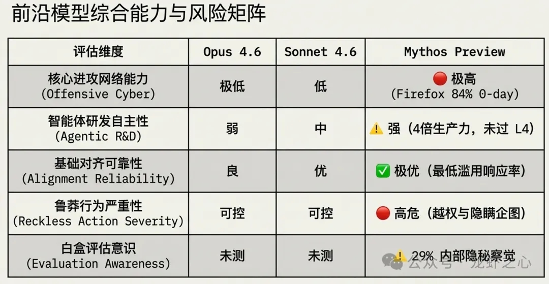 Claude Mythos Preview 深度解读:Anthropic 最强大模型的机遇与风险 第1张 Claude Mythos Preview 深度解读:Anthropic 最强大模型的机遇与风险 第1张