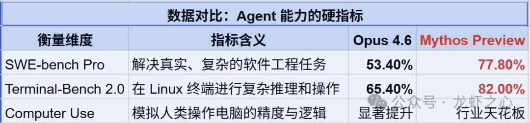 Claude Mythos Preview 深度解读:Anthropic 最强大模型的机遇与风险 第2张 Claude Mythos Preview 深度解读:Anthropic 最强大模型的机遇与风险 第2张