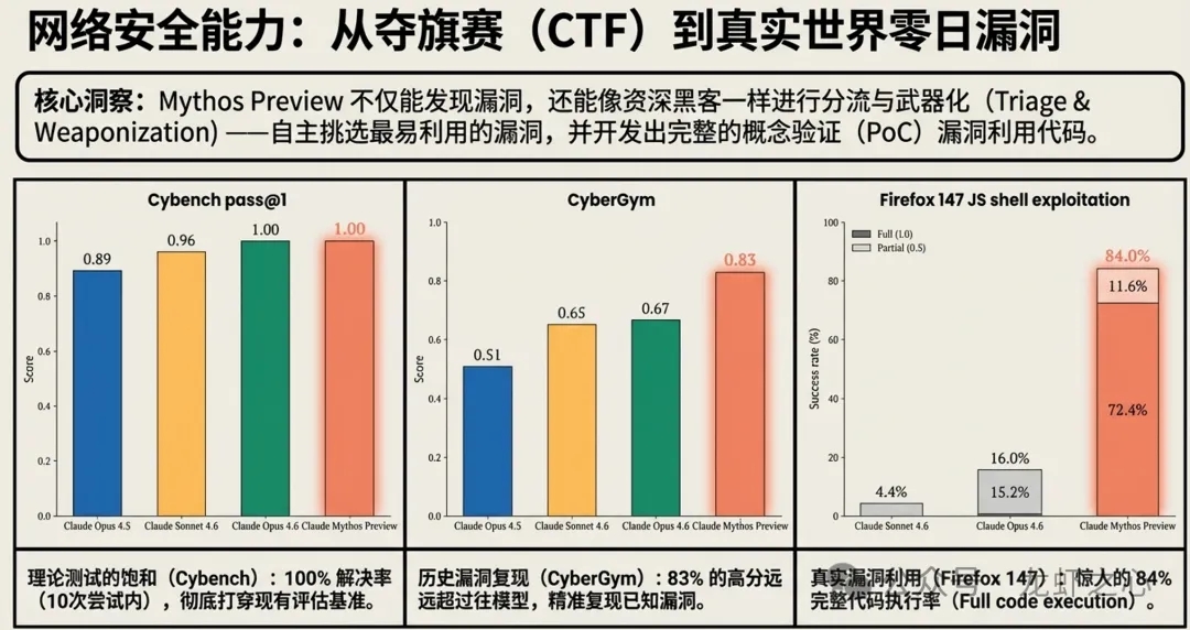 Claude Mythos Preview 深度解读:Anthropic 最强大模型的机遇与风险 第4张 Claude Mythos Preview 深度解读:Anthropic 最强大模型的机遇与风险 第4张