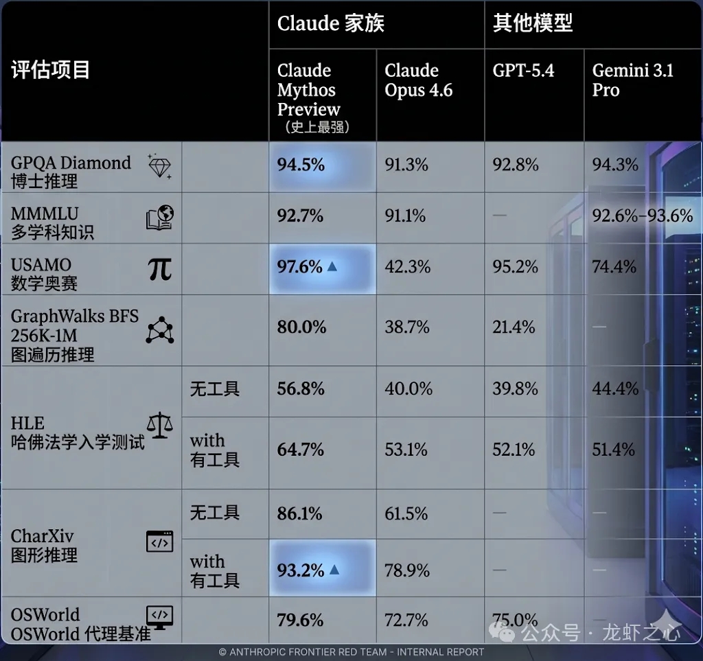 Claude Mythos Preview 深度解读:Anthropic 最强大模型的机遇与风险 第7张 Claude Mythos Preview 深度解读:Anthropic 最强大模型的机遇与风险 第7张