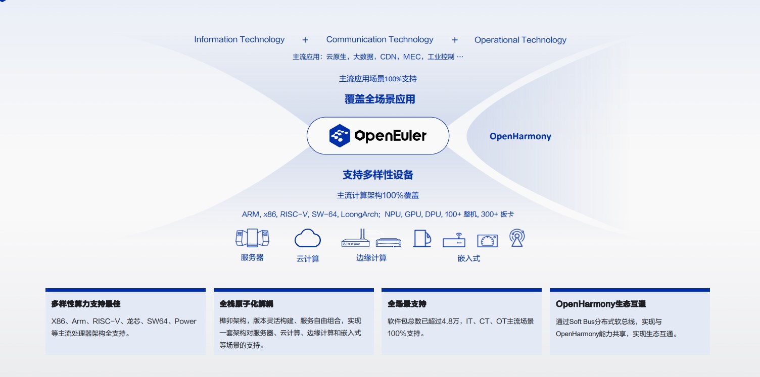 德承工控机DX-1200 成功适配2024年6月6日发布的国产开源系统OpenEuler 24.03 LTS