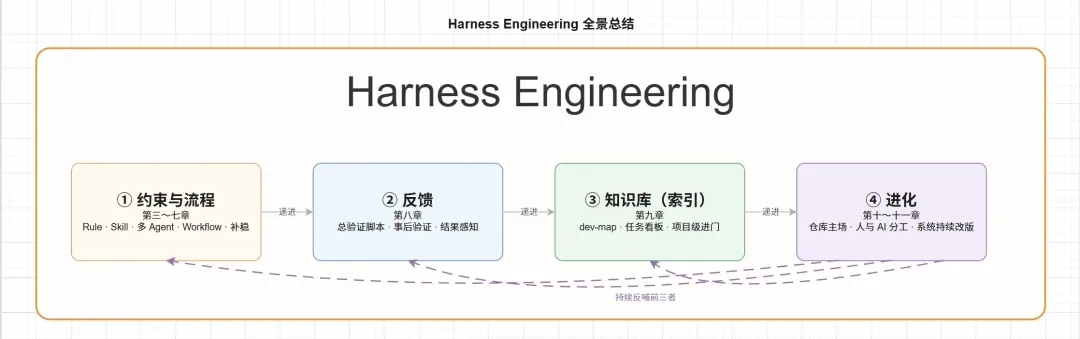 龙虾界爱马仕来了！Harness工程化落地（八）  第1张