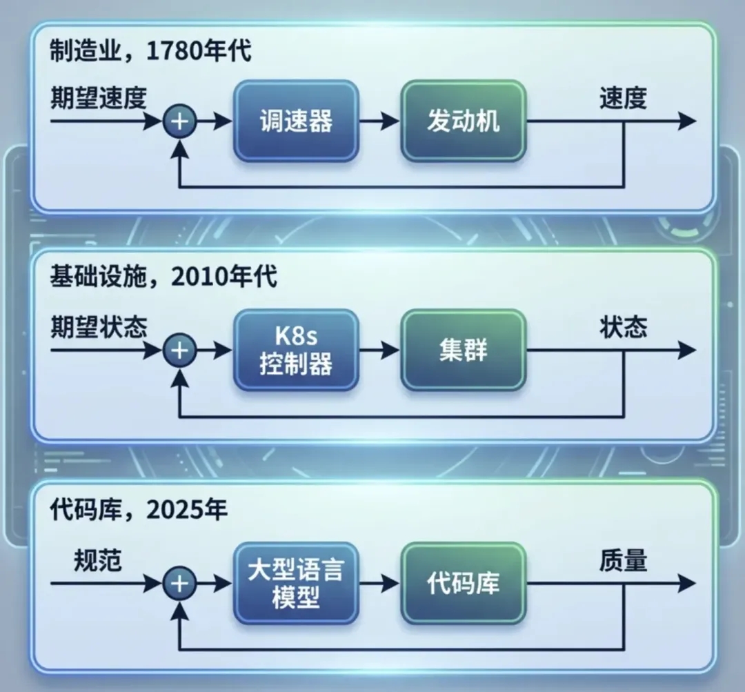 一文讲透：Harness Engineering即控制论！  第3张