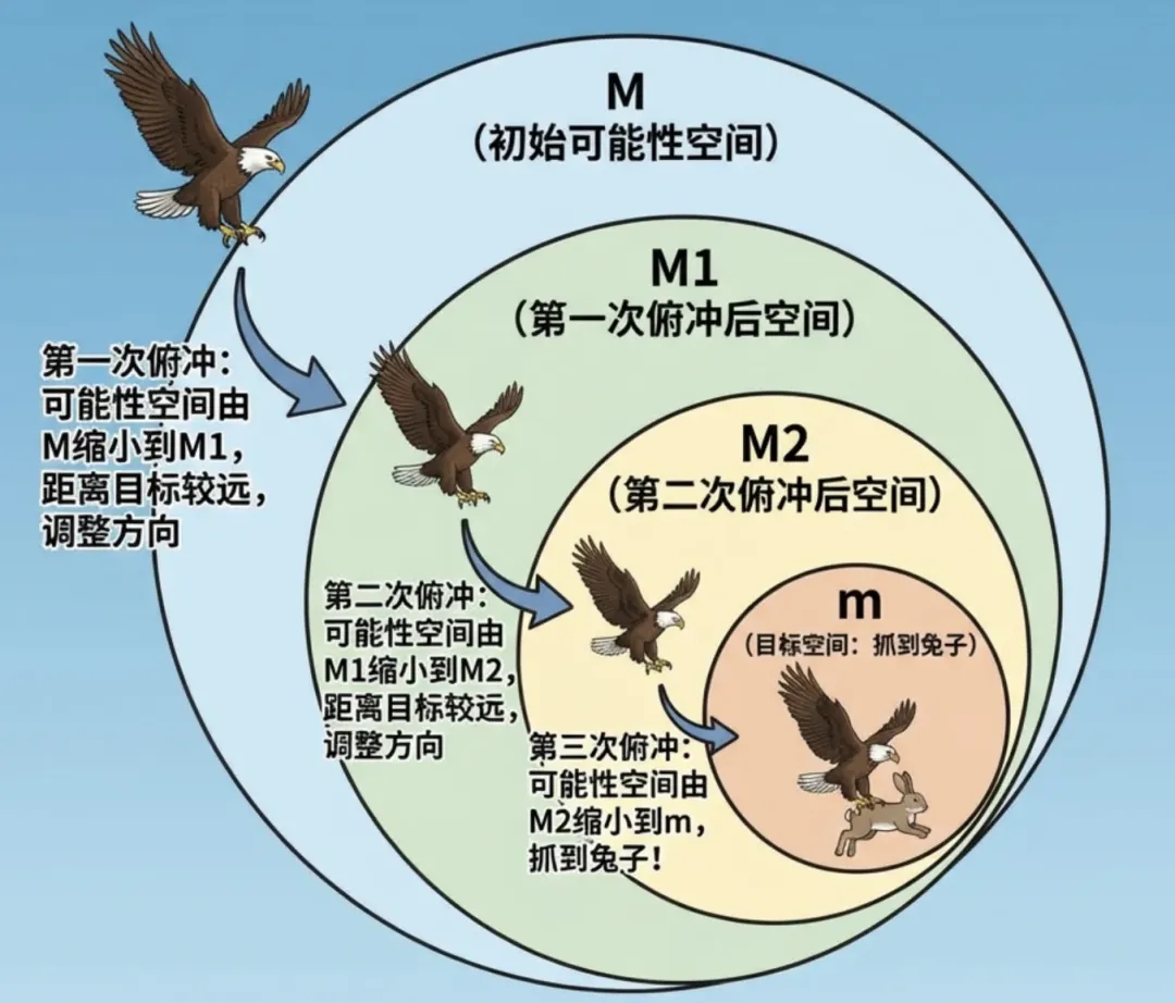 一文讲透：Harness Engineering即控制论！  第6张