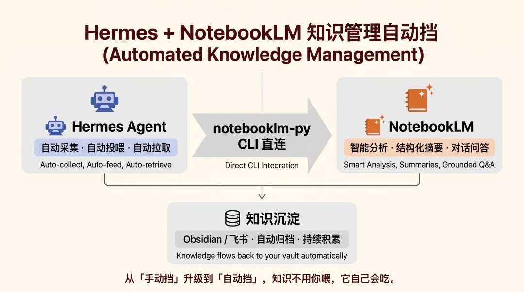 Hermes接上NotebookLM之后，知识库开始自己进化了