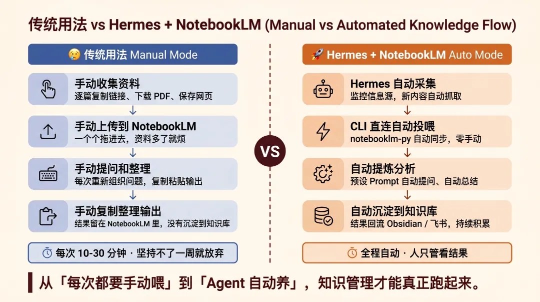 Hermes接上NotebookLM之后，知识库开始自己进化了  第3张