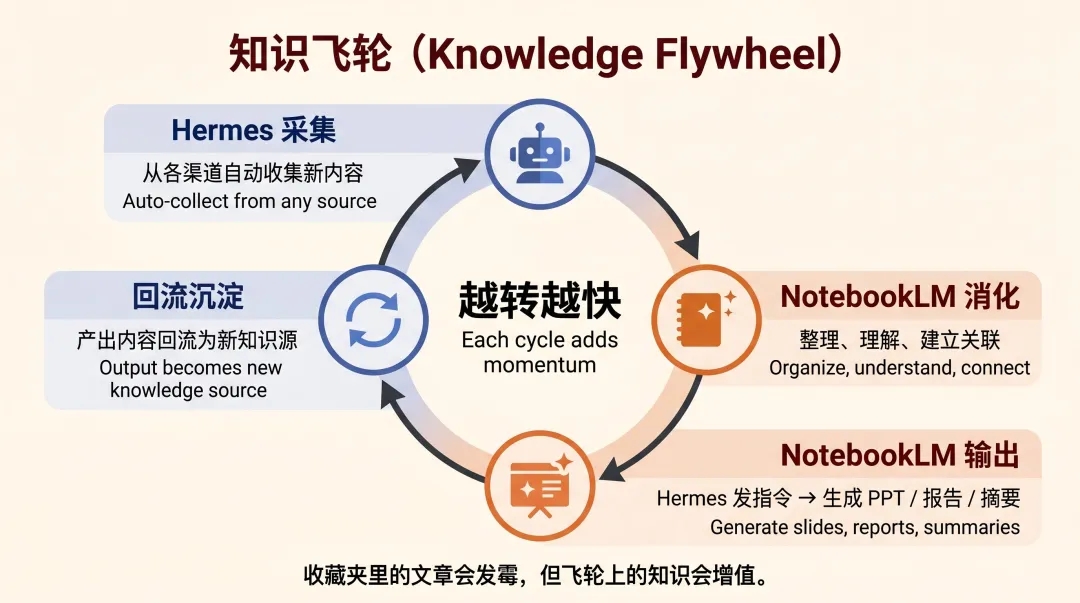 Hermes接上NotebookLM之后，知识库开始自己进化了  第11张