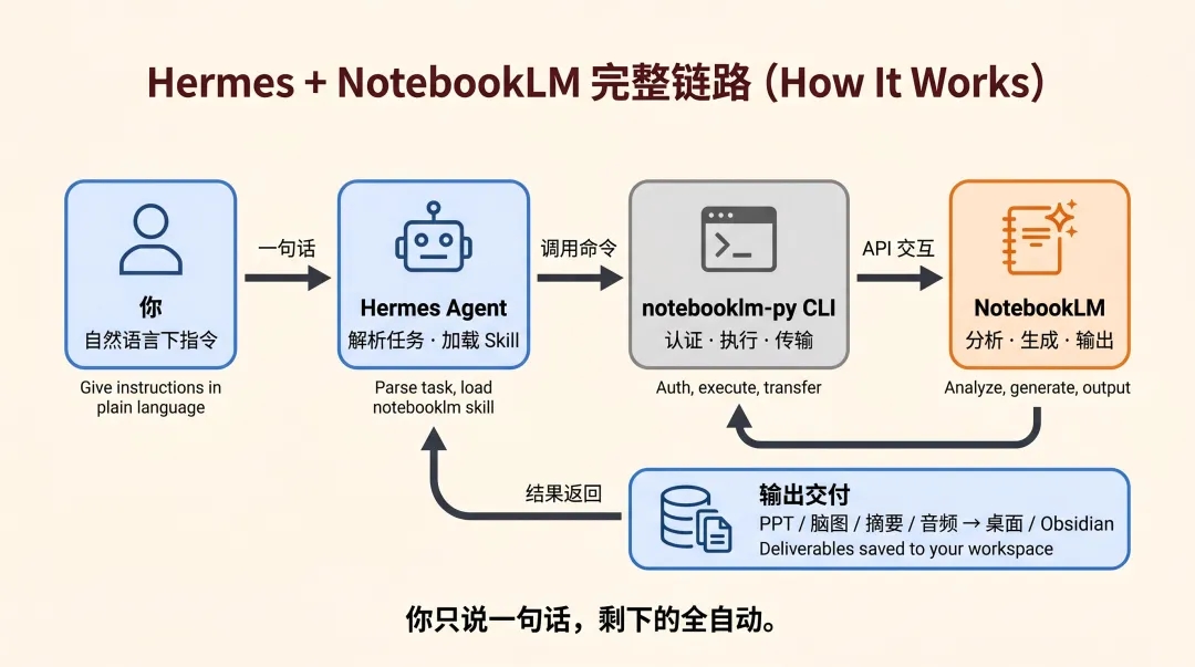 Hermes接上NotebookLM之后，知识库开始自己进化了  第12张