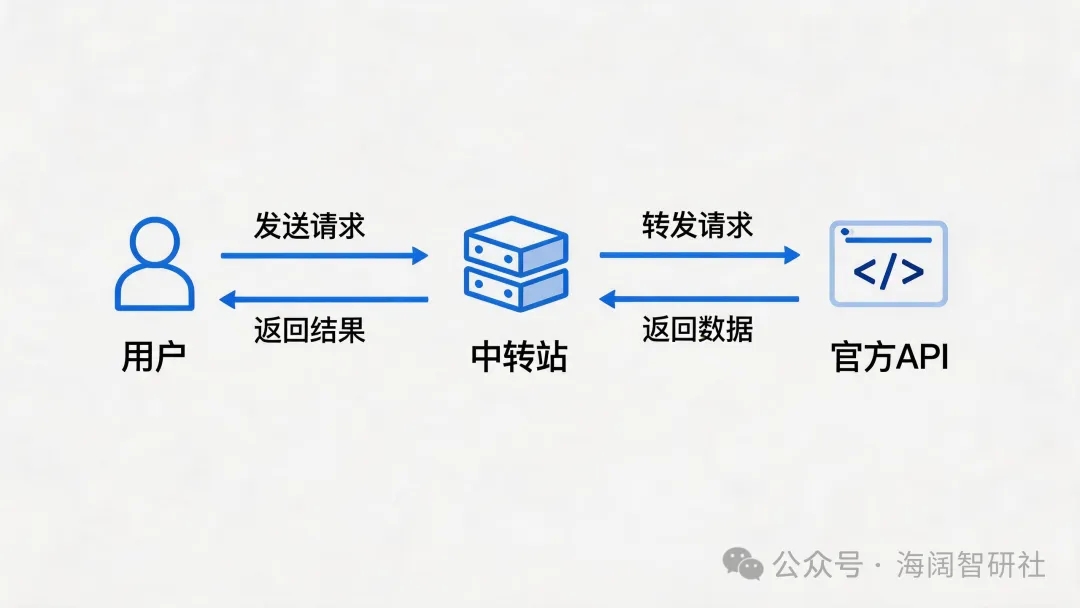 为什么说做API中转站比贩X还要赚钱，完整行业白皮书曝光！