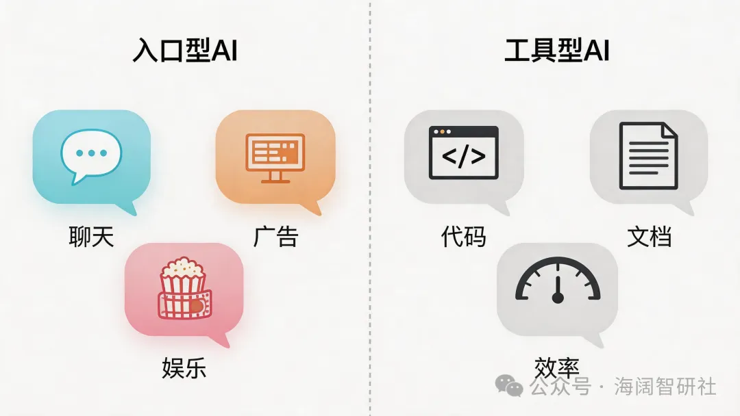 AI变现路径大分裂：OpenAI卖广告，豆包收费，两条路谁才是未来  第3张